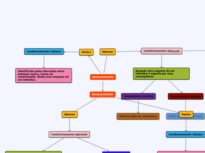 behaviorismo - Concept Map