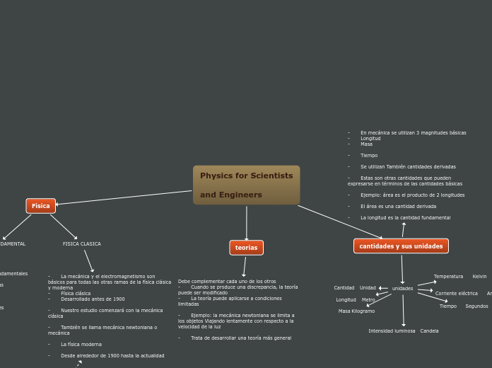 Physics for Scientists

and Engineers - Mapa Mental