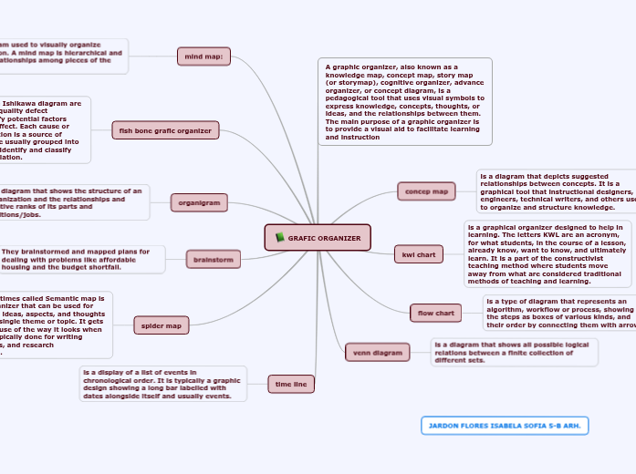 GRAFIC ORGANIZER - Mind Map