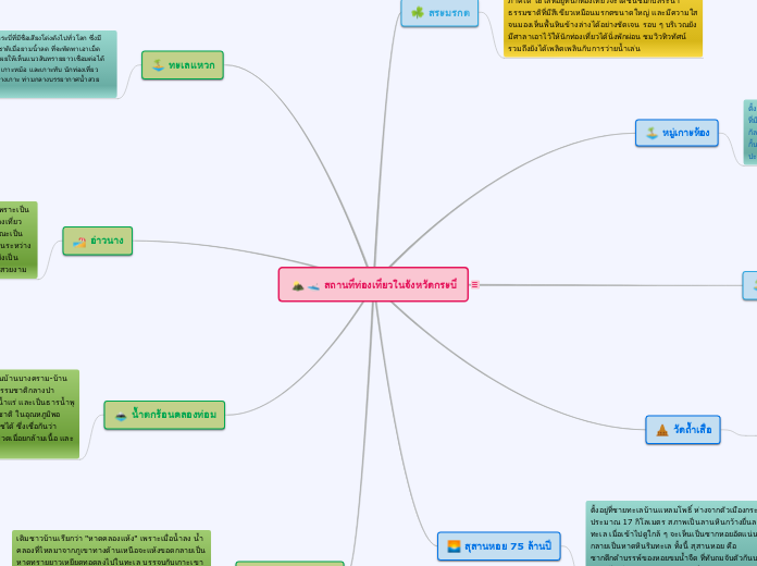 สถานที่ท่องเที่ยวในจังหวัดกระบี่ - Mind Map