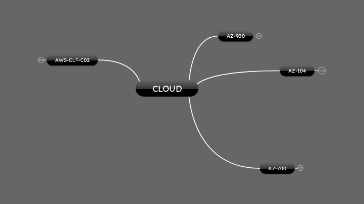 CLOUD | Mapa mental Mindomo