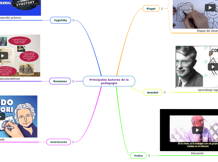 Principales Autores de la pedagogía - Mind Map