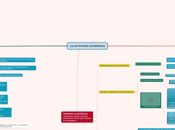 LA ACTIVIDAD ECONÓMICA - Mapa Mental
