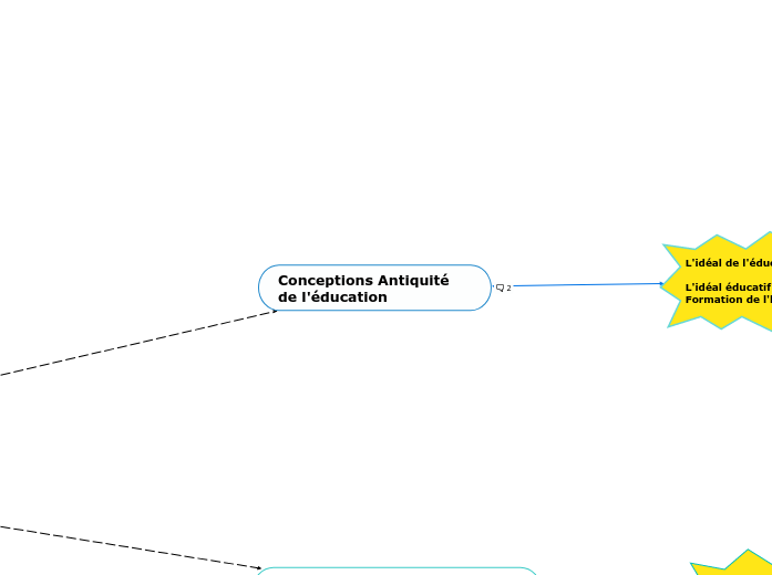 Conceptions Antiquité de l'éducation - Carte Mentale