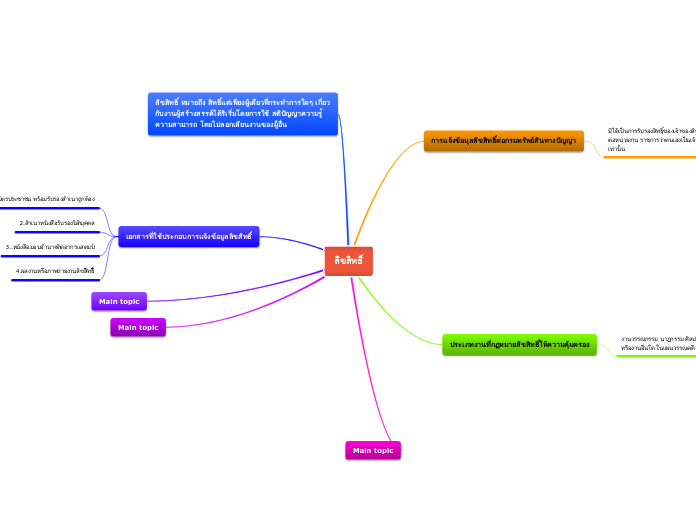 ลิขสิทธิ์ - Mind Map