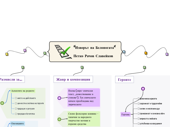 "Изворът на Белоногата" Петко Рачов Славей...- Mind Map