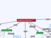 The field of Online and Blended Learning - Mind Map