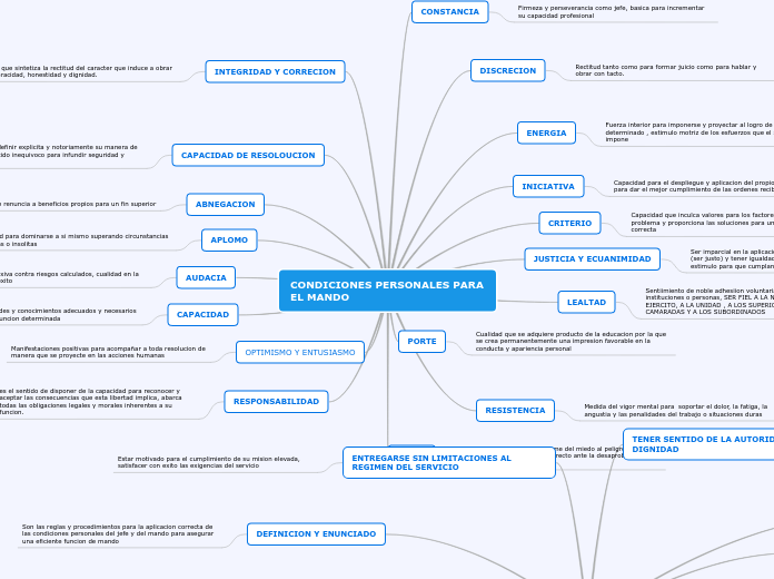 CONDICIONES PERSONALES PARA EL MANDO - Mapa Mental