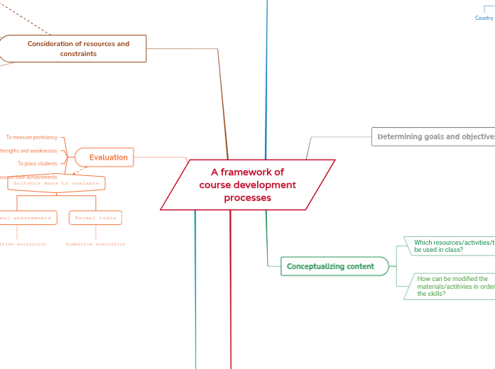 A framework of course development processe...- Mind Map
