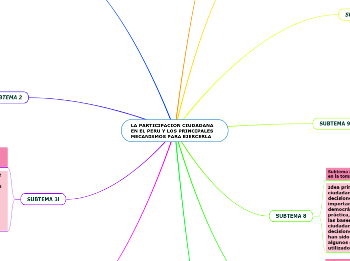 LA PARTICIPACION CIUDADANA EN EL PERU Y...- Mapa Mental