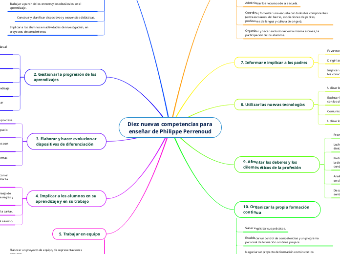 Diez nuevas competencias para enseñar de Philippe Perrenoud