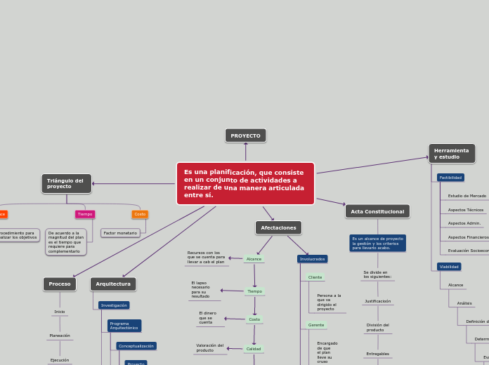 Es una planificación, que consiste en u...- Mapa Mental