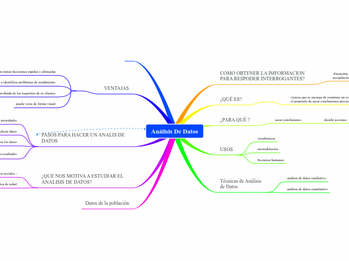 Análisis De Datos - Mapa Mental