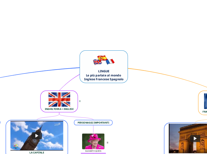 LINGUE
Le più parlate al mondo 
Inglese Francese Spagnolo