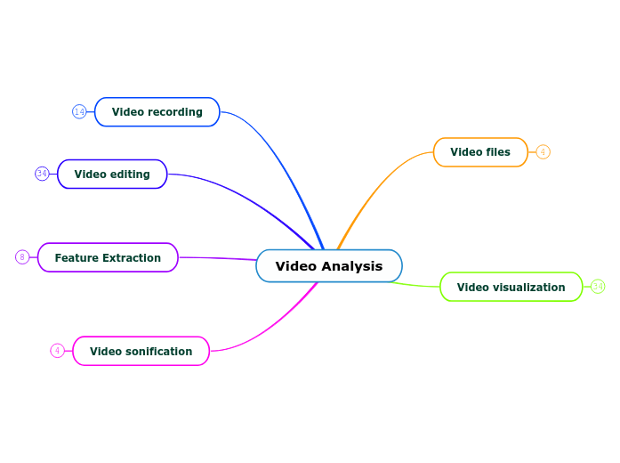 Video Analysis - Mind Map