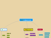 Інформатика - Mind Map