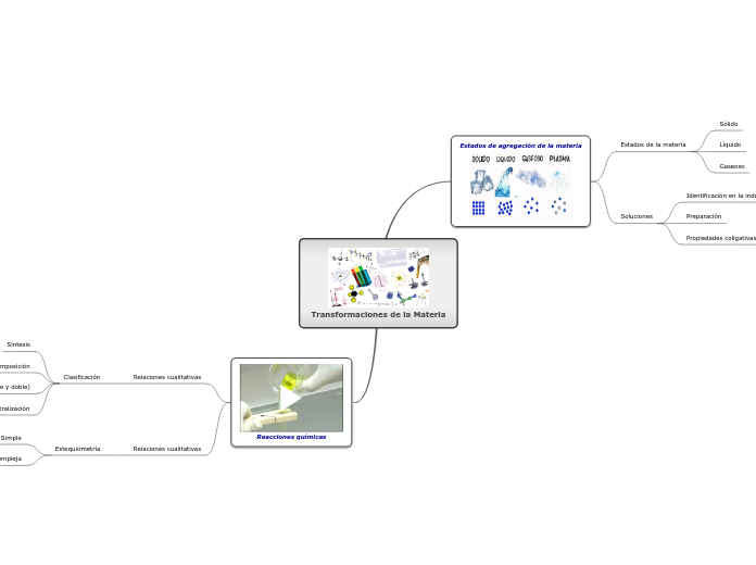 Transformaciones de la Materia - Mapa Mental