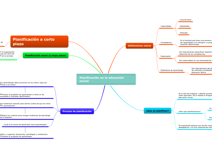 Planificación en la educación inicial - Mapa Mental