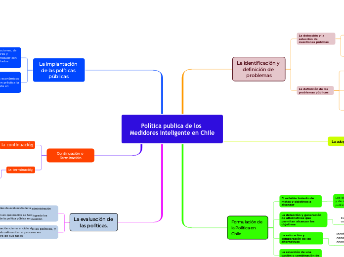 Política publica de los Medidores Intel...- Mapa Mental
