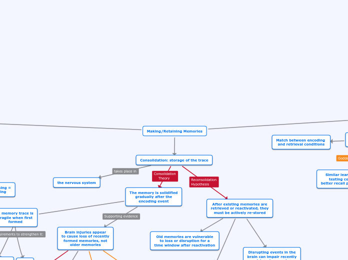 Making/Retaining Memories - Mind Map