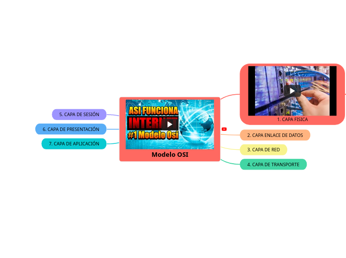 Modelo OSI - Mapa Mental