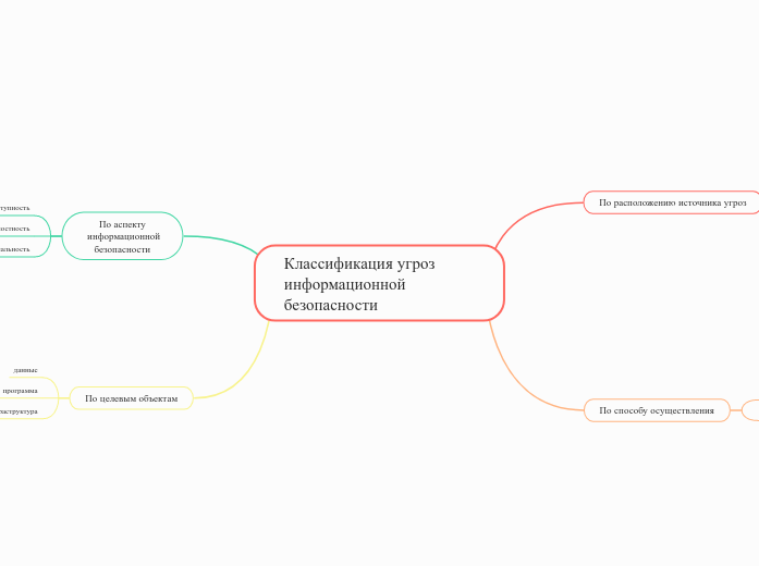 Классификация угроз информационн...- Мыслительная карта