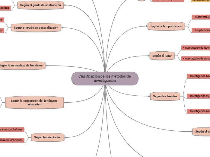 Clasificación de los métodos de investi...- Mapa Mental