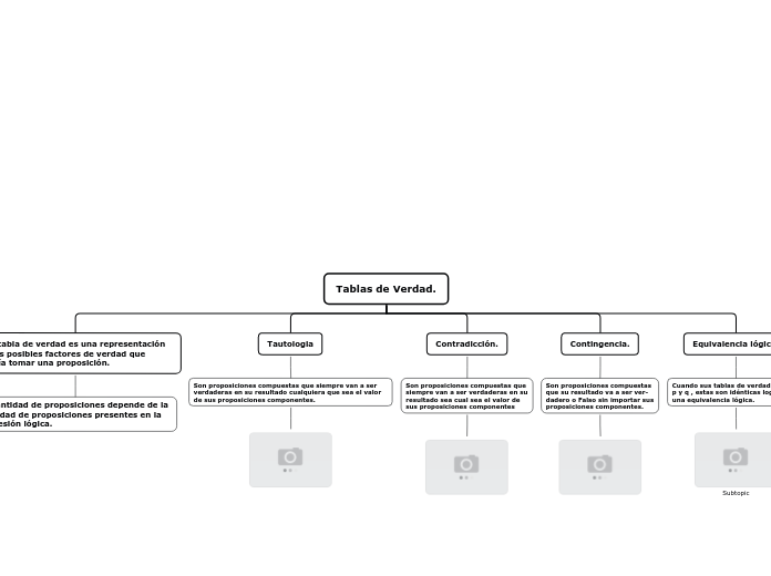 Tablas de Verdad. - Mapa Mental