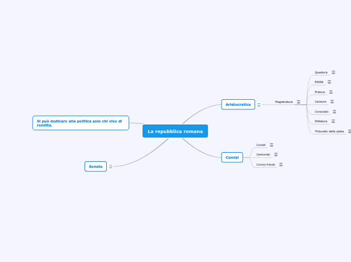 La repubblica romana - Mind Map
