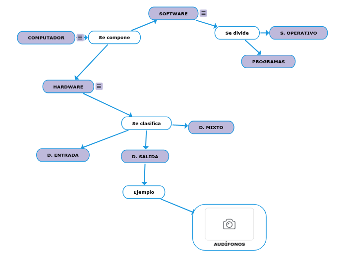 COMPUTADOR - Mind Map