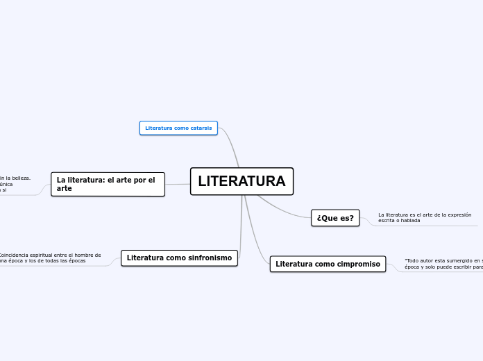 LITERATURA - Mind Map