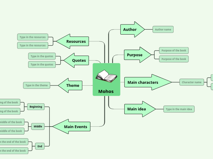 Mohos | Mindomo Mind Map