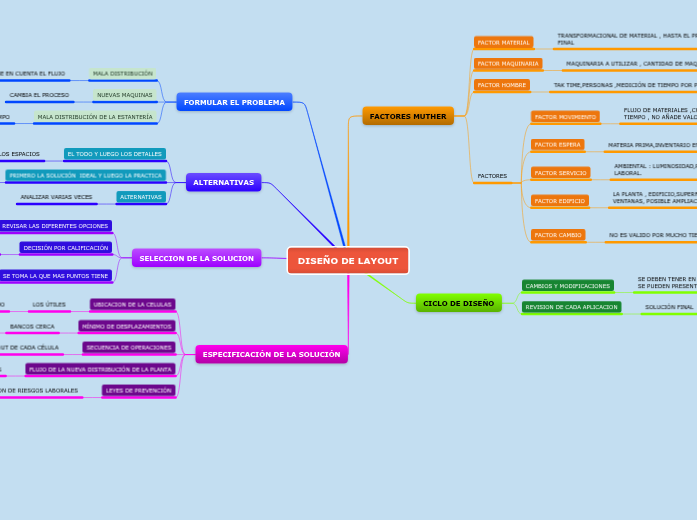 DISEÑO DE LAYOUT