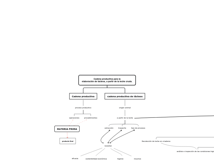 Cadena productiva para la
elaboración d...- Mapa Mental