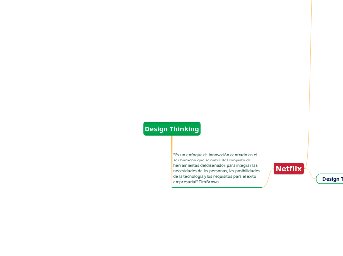 Design Thinking - Mind Map