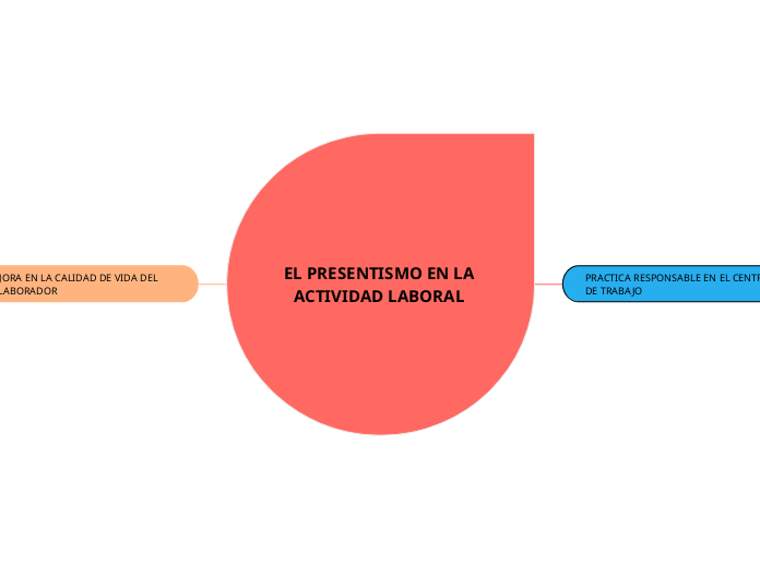 EL PRESENTISMO EN LA ACTIVIDAD LABORAL - Mapa Mental