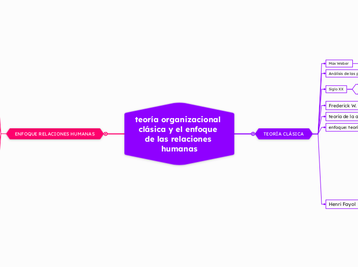 teoría organizacional clásica y el enfoque de las relaciones humanas
