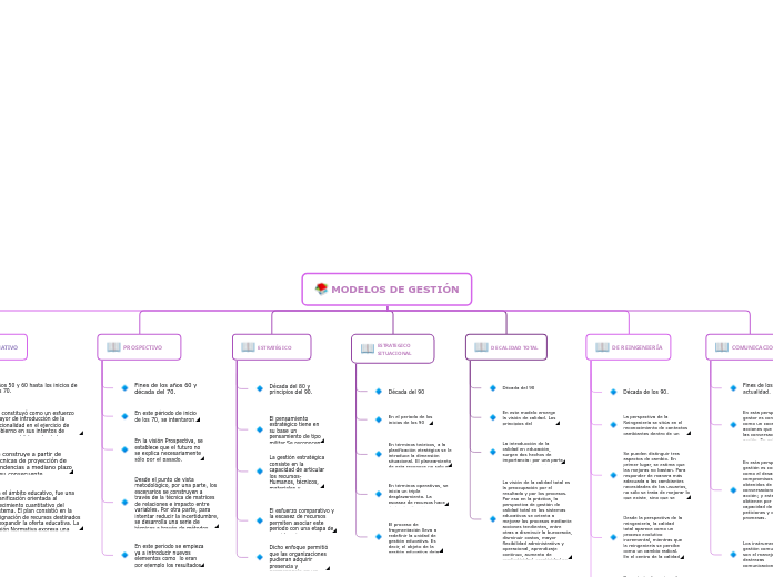 MODELOS DE GESTIÓN - Mind Map