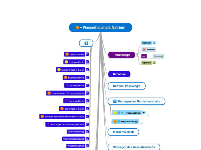 ∙∙ Wasserhaushalt, Natrium - Mindmap