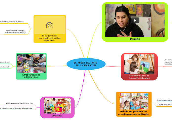 EL PODER DEL ARTE EN LA EDUCACIÓN - Mind Map