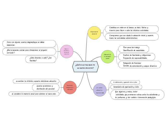 ¿Qué es un plan anual de un centro educativo?