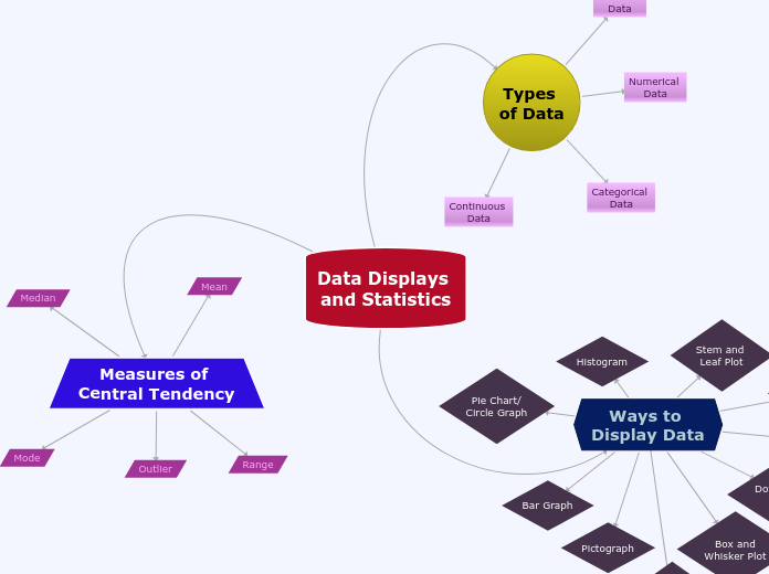Data Displays 
and Statistics - Mind Map