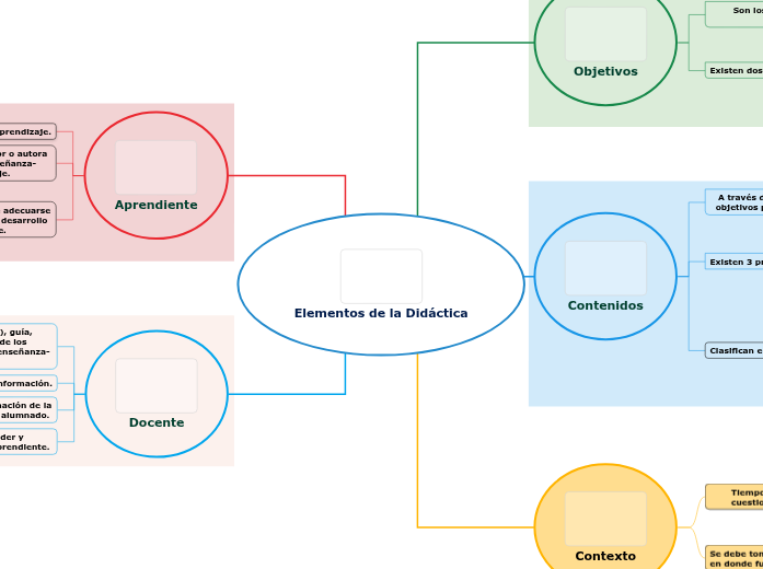 Elementos de la Didáctica