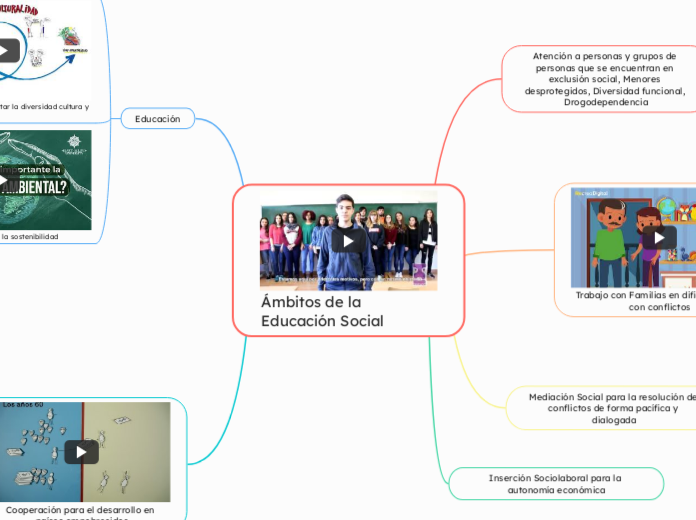Ámbitos de la Educación Social - Mapa Mental