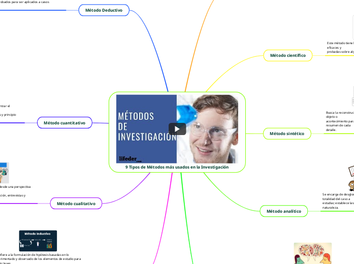 9 Tipos de Métodos más usados en la Investigación