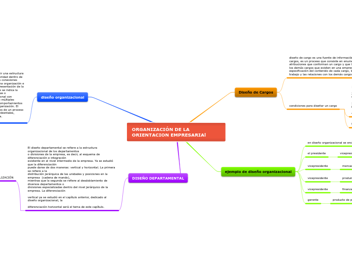 ORGANIZACIÓN DE LA ORIENTACION EMPRESAR...- Mapa Mental