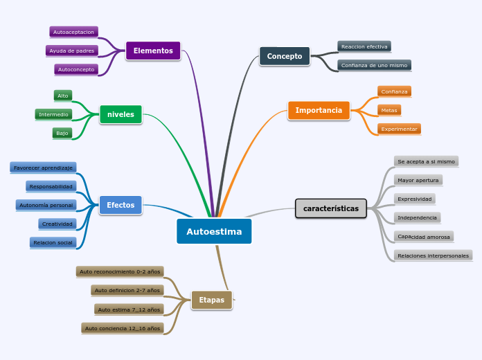 Autoestima - Mapa Mental
