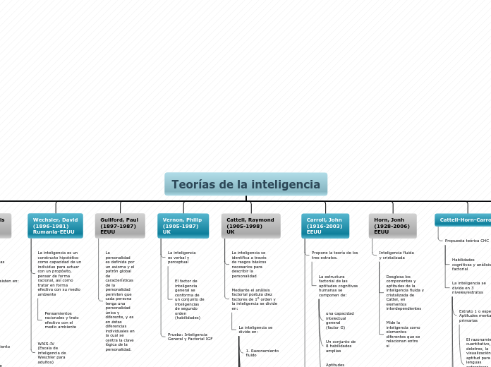 Teorías de la inteligencia - Mind Map