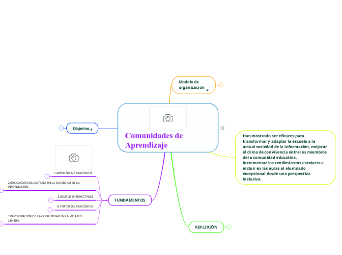 Comunidades de Aprendizaje - Mind Map