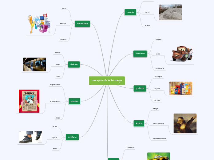 conceptos de la tecnologia - Mapa Mental
